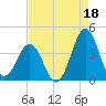 Ocean City Beach tide chart for Sunday, August 18, 2024