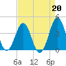Ocean City Beach tide chart for Tuesday, August 20, 2024