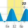 Ocean City Beach tide chart for Thursday, August 22, 2024