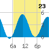 Ocean City Beach tide chart for Friday, August 23, 2024