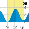 Ocean City Beach tide chart for Sunday, August 25, 2024