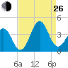 Ocean City Beach tide chart for Monday, August 26, 2024