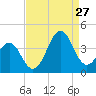 Ocean City Beach tide chart for Tuesday, August 27, 2024