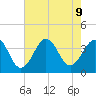 Ocean City Beach tide chart for Friday, August 9, 2024