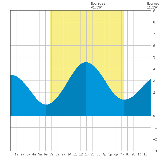 Ocean City Beach tide chart for Tuesday, September 10, 2024