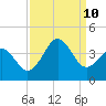 Ocean City Beach tide chart for Tuesday, September 10, 2024