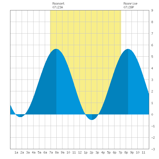 Ocean City Beach tide chart for Wednesday, September 18, 2024