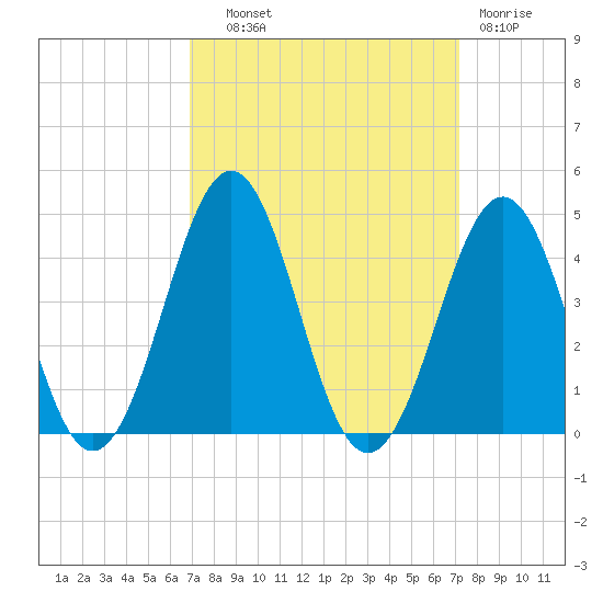Ocean City Beach tide chart for Thursday, September 19, 2024