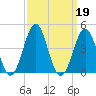 Ocean City Beach tide chart for Thursday, September 19, 2024