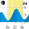 Ocean City Beach tide chart for Tuesday, September 24, 2024