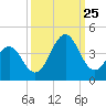 Ocean City Beach tide chart for Wednesday, September 25, 2024