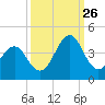 Ocean City Beach tide chart for Thursday, September 26, 2024