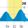 Ocean City Beach tide chart for Saturday, September 28, 2024