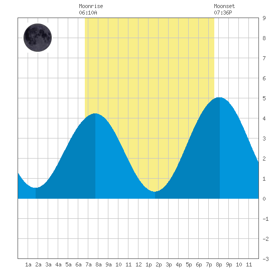 Ocean City Beach tide chart for Monday, September 2, 2024