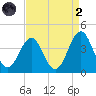 Ocean City Beach tide chart for Monday, September 2, 2024