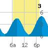 Ocean City Beach tide chart for Tuesday, September 3, 2024