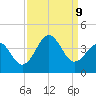 Ocean City Beach tide chart for Monday, September 9, 2024