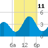 Ocean City Beach tide chart for Friday, October 11, 2024