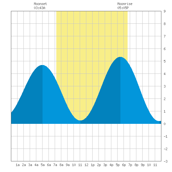 Ocean City Beach tide chart for Monday, October 14, 2024