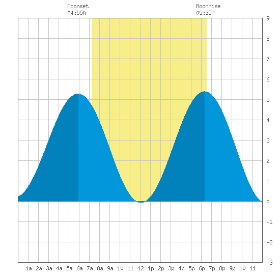 Ocean City Beach tide chart for Tuesday, October 15, 2024