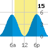 Ocean City Beach tide chart for Tuesday, October 15, 2024