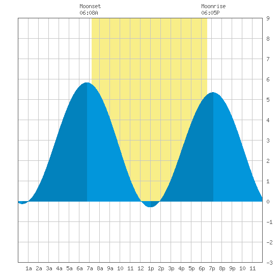 Ocean City Beach tide chart for Wednesday, October 16, 2024