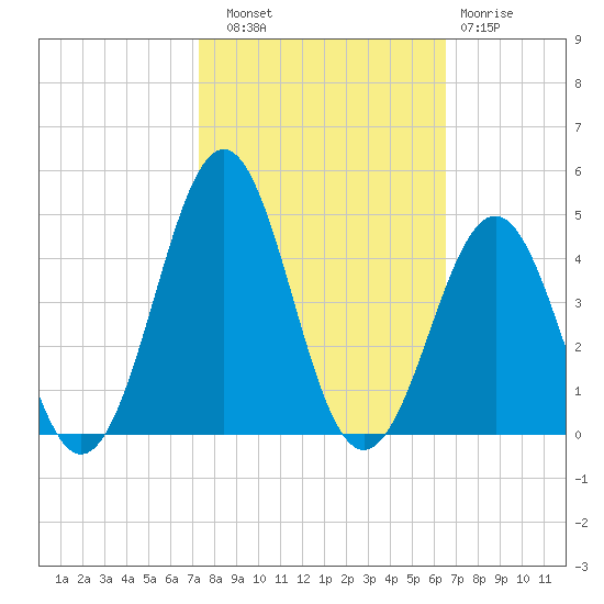 Ocean City Beach tide chart for Friday, October 18, 2024