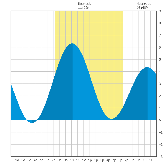 Ocean City Beach tide chart for Sunday, October 20, 2024