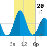 Ocean City Beach tide chart for Sunday, October 20, 2024
