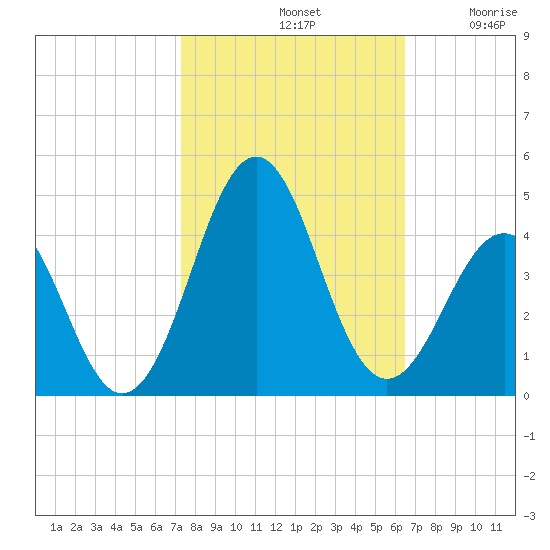Ocean City Beach tide chart for Monday, October 21, 2024