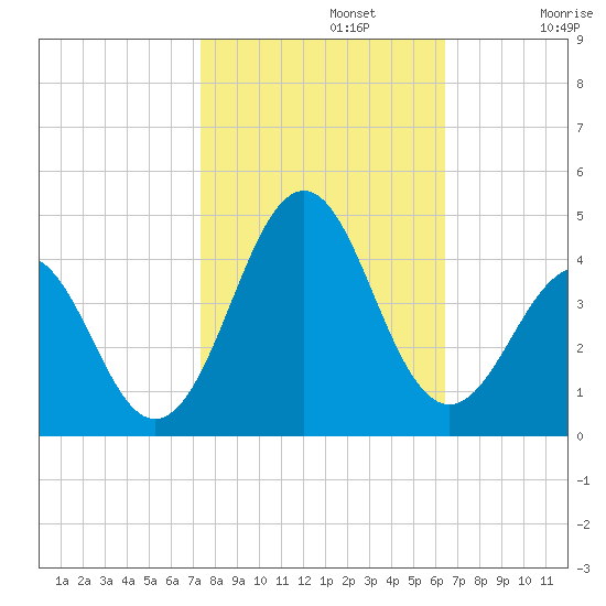 Ocean City Beach tide chart for Tuesday, October 22, 2024