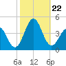 Ocean City Beach tide chart for Tuesday, October 22, 2024