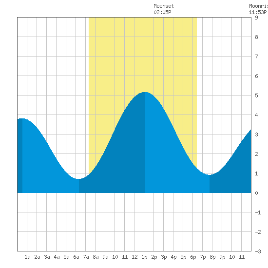 Ocean City Beach tide chart for Wednesday, October 23, 2024