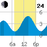 Ocean City Beach tide chart for Thursday, October 24, 2024