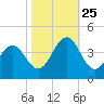Ocean City Beach tide chart for Friday, October 25, 2024
