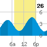 Ocean City Beach tide chart for Saturday, October 26, 2024