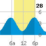 Ocean City Beach tide chart for Monday, October 28, 2024