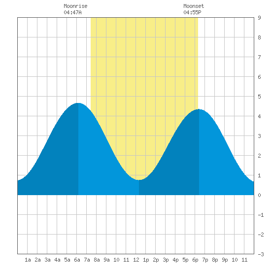 Ocean City Beach tide chart for Tuesday, October 29, 2024