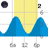 Ocean City Beach tide chart for Wednesday, October 2, 2024