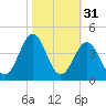 Ocean City Beach tide chart for Thursday, October 31, 2024