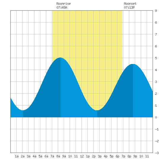 Ocean City Beach tide chart for Thursday, October 3, 2024