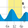 Ocean City Beach tide chart for Sunday, October 6, 2024