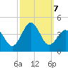 Ocean City Beach tide chart for Monday, October 7, 2024