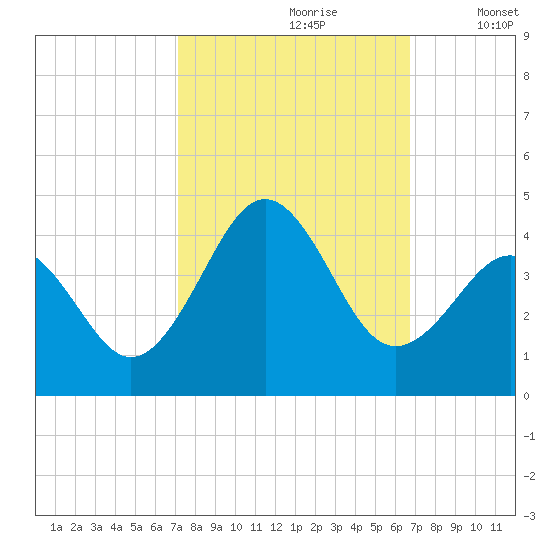 Ocean City Beach tide chart for Tuesday, October 8, 2024