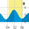 Ocean City Beach tide chart for Tuesday, October 8, 2024