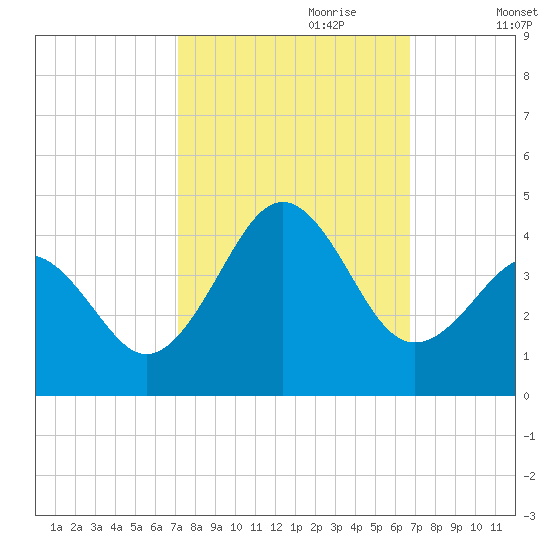 Ocean City Beach tide chart for Wednesday, October 9, 2024