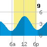 Ocean City Beach tide chart for Wednesday, October 9, 2024