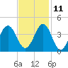 Ocean City Beach tide chart for Monday, November 11, 2024