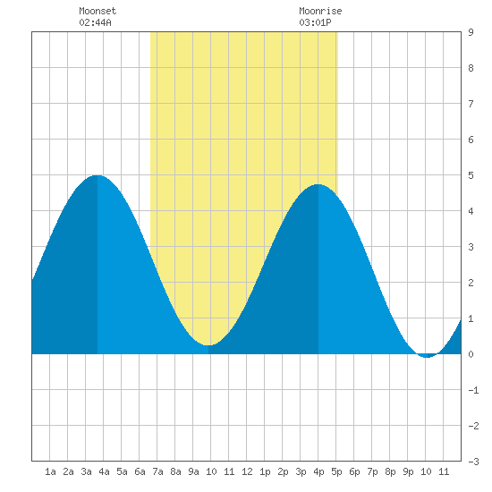 Ocean City Beach tide chart for Tuesday, November 12, 2024