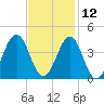 Ocean City Beach tide chart for Tuesday, November 12, 2024